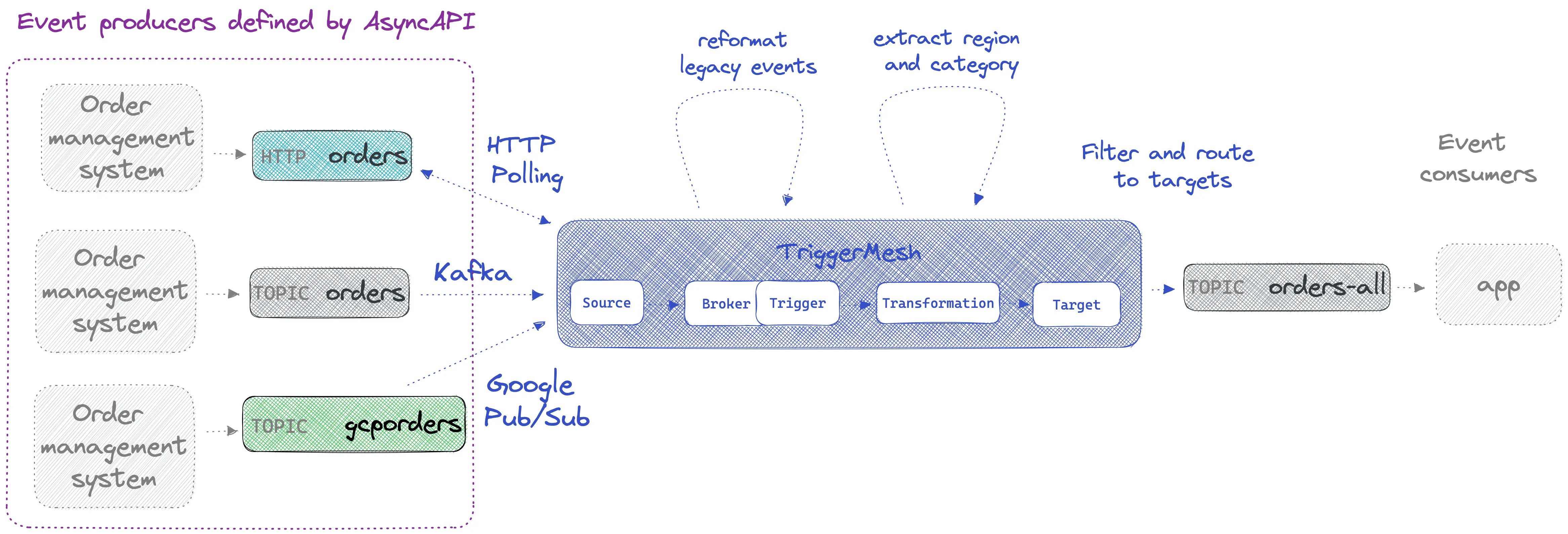 Schema shows the event flow we'll build during the tutorial